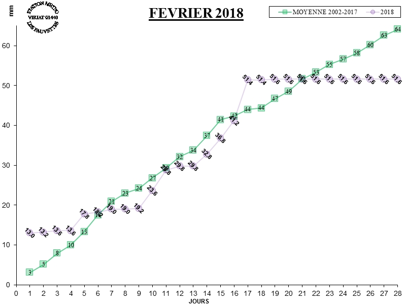 GRAPH PLUIE 02-18.jpg